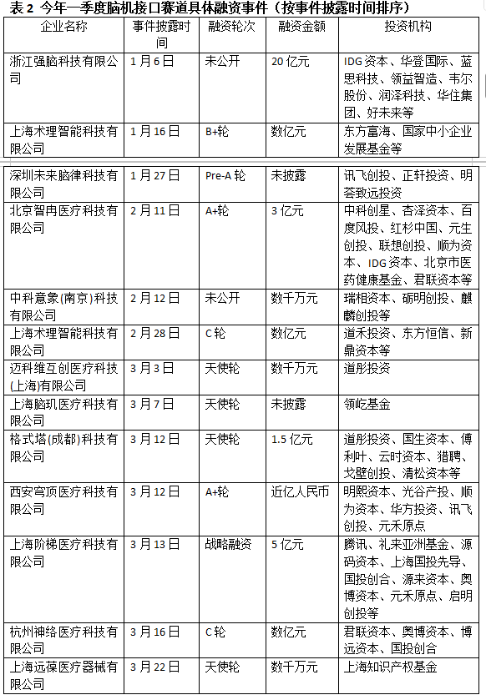 表2 表2
